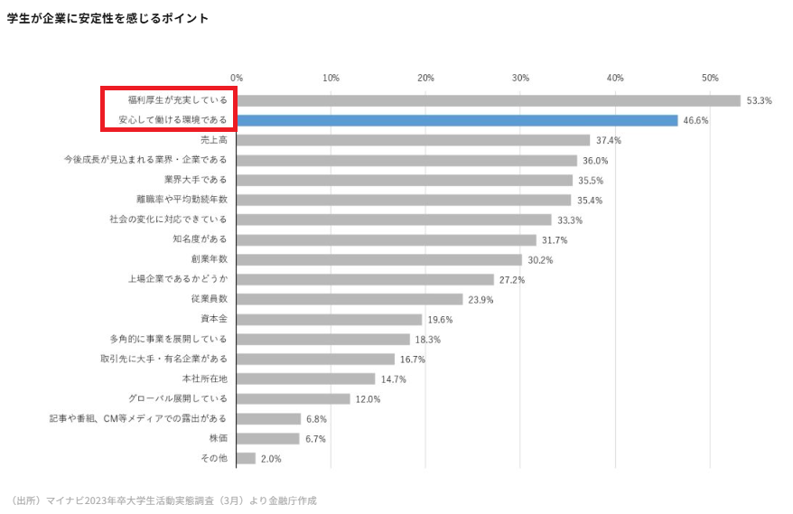 学生が企業に安定性を感じるポイント