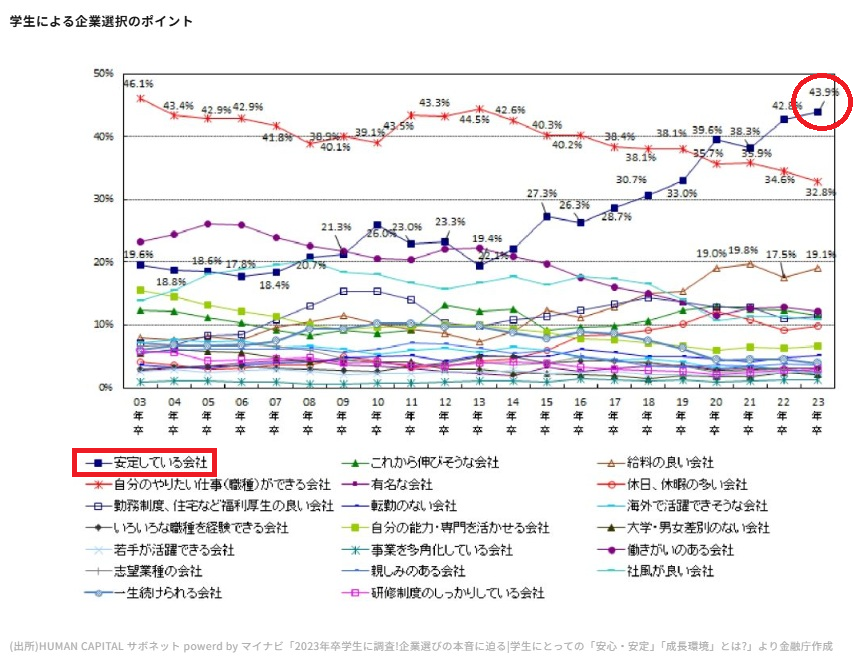 学生による企業選択のポイント