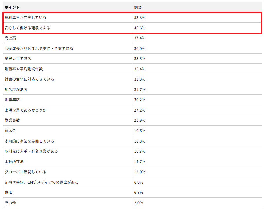 学生が企業に安定性を感じるポイント