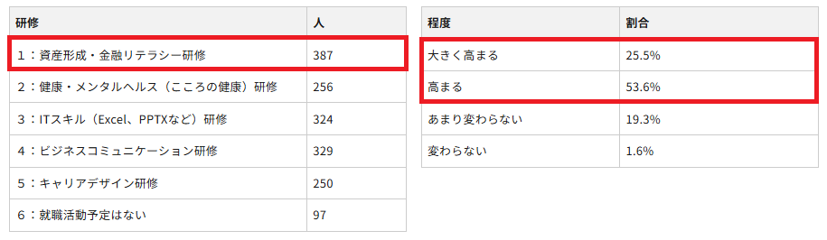 企業や職場を選ぶ際、用意してくれたらいいと思う研修